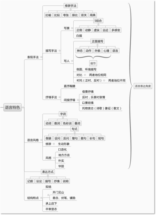 2021教招语文散文知识梳理思维导图