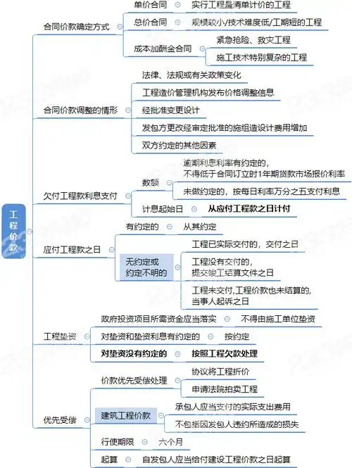 二建思维导图3图3题囊括施工合同的形式工期和价款核心考点