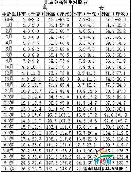 新生儿出生一个月体重长多少正常