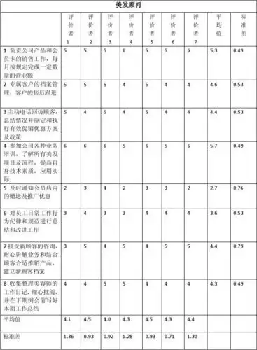 开发项目难度系数评分表