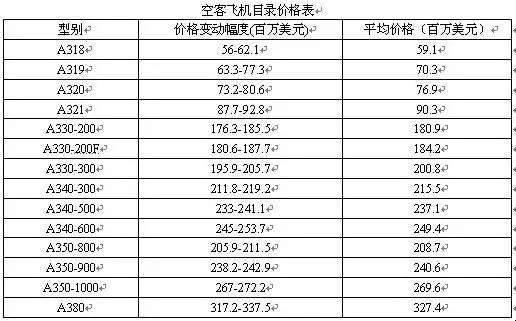 空客因美元疲软和金属涨价提高飞机目录价格