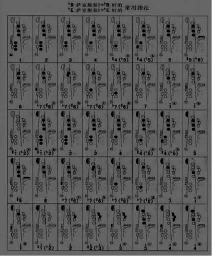 萨克斯演奏技巧:调号对照表,降e指法表