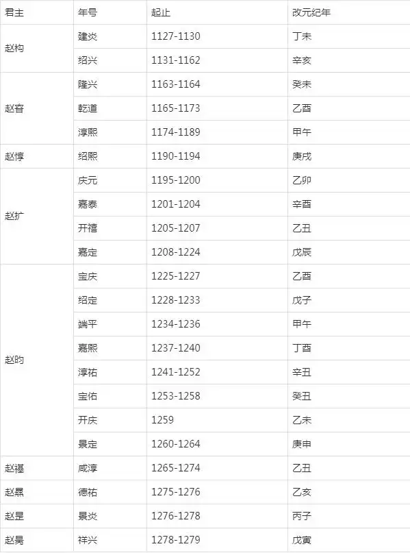 宋代年号简表