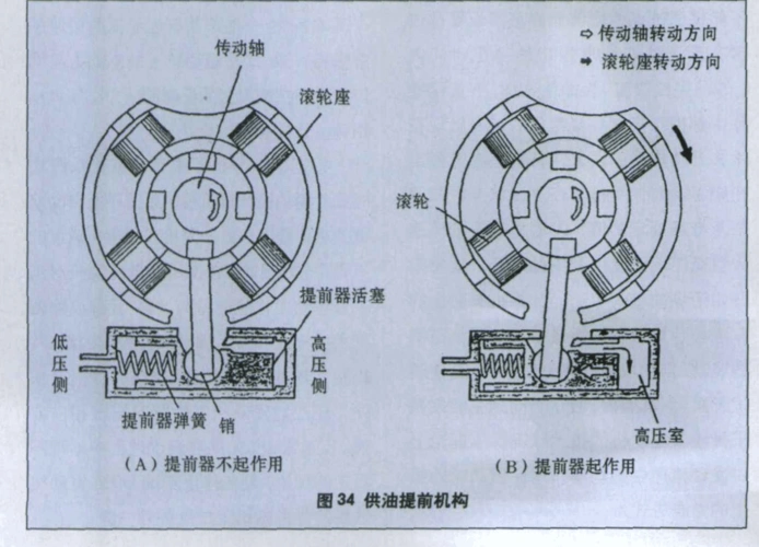 汽车柴油机分配式喷油泵_四_基本结构和工作原理