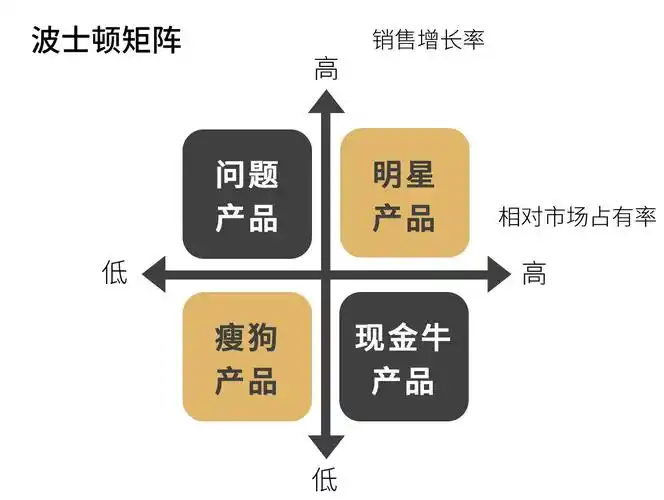 波士顿矩阵怎么做好发展的战略决策