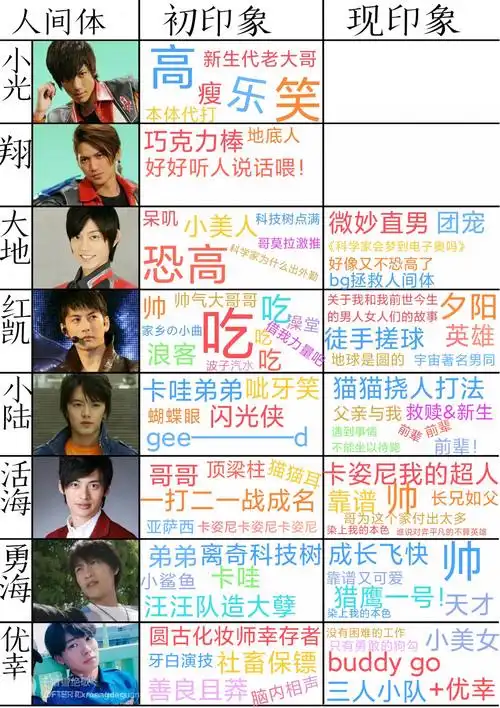 再填个表奥特曼红凯朝仓陆大空大地凑活海凑勇海工藤优幸热度(35)评论