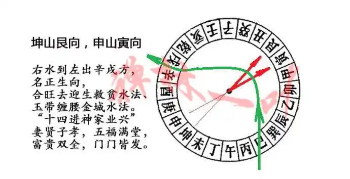 吉利水法坤山艮向申山寅向