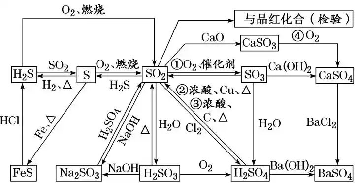 硫及其化合物之间的转化关系写出图中标号的化学方程式:①