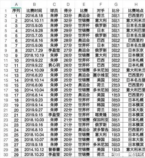 八年六次三大赛,女排三金一铜,单场超20分仅四人