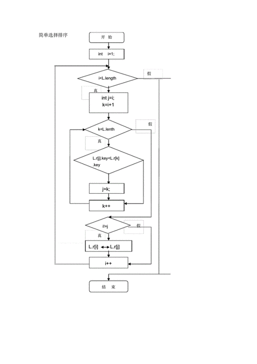 数据结构简单选择直接插入快速排序冒泡排序希尔排序堆排序算法比较