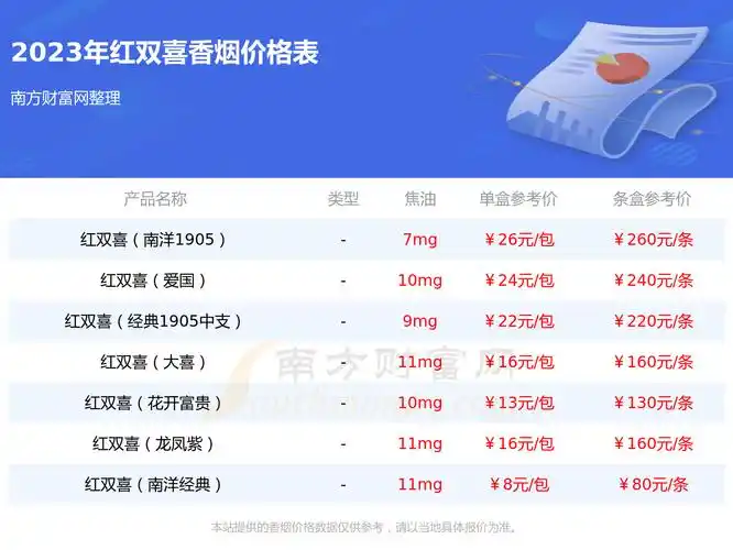 同品牌其他香烟价格表红双喜(经典1905)条盒参考价:150元