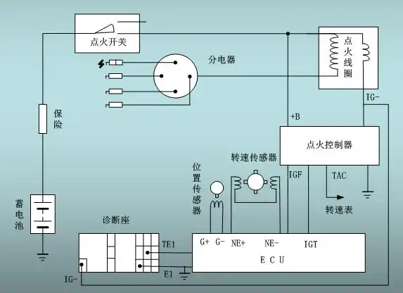 确定点火时间(点火提前角),同时将点火正时信号送至点火控制器,当点火