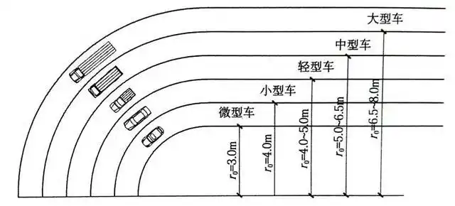 道路设计解读道路转弯半径