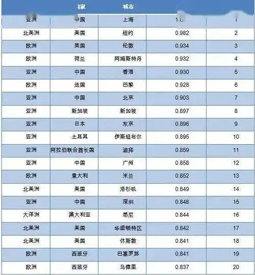 国际联系度与经济竞争力全国哪些城市上榜