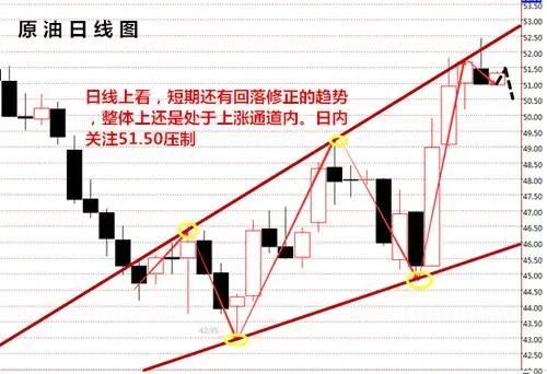 邱亦昊:原油上吊线筑顶?多空单被套,投资亏损有总结吗?