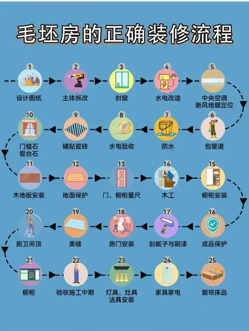 毛坯房装修的正确步骤