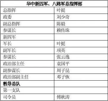 新四军战斗序列