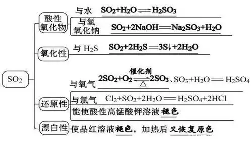 硫和二氧化硫知识点总结