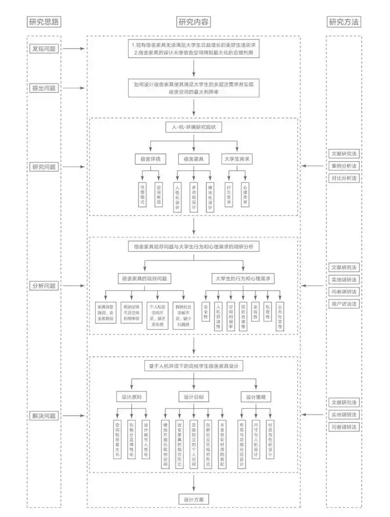 改改就能用的论文研究框架95 通俗易懂的论文研究框架图来啦