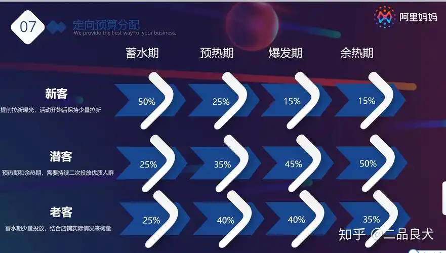 的时间,作为蓄水期,我们要把花费逐渐给他加大,在蓄水期和预热期最主