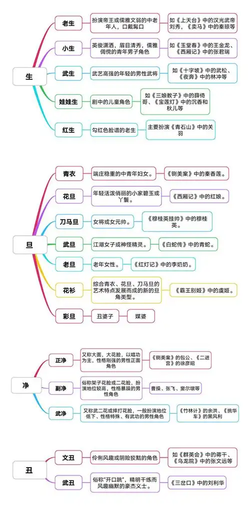 为此我还专门做了思维导图,方便孩子们更直观的了解每一行当的人物