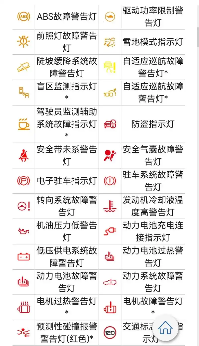 比亚迪唐,汉系列,一看都懂指示灯,警告灯,标识大全,这些标识 - 抖音