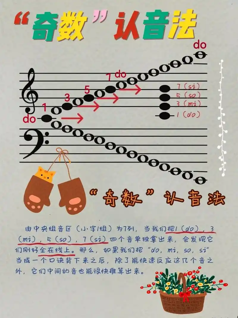 奇数认音法,钢琴五线谱识谱法.#0基础学钢琴 #五线谱教学  - 抖音