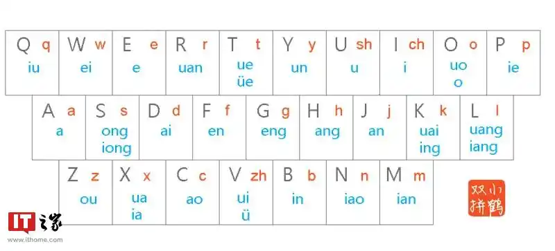 双拼输入法分很多种,有搜狗双拼,微软双拼,紫光双拼,自然码和小鹤双拼