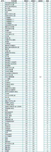 扬州大学2020年江苏省本科一批各专业录取分数统计