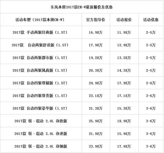 2018最新本田crv报价及秋季活动钜惠