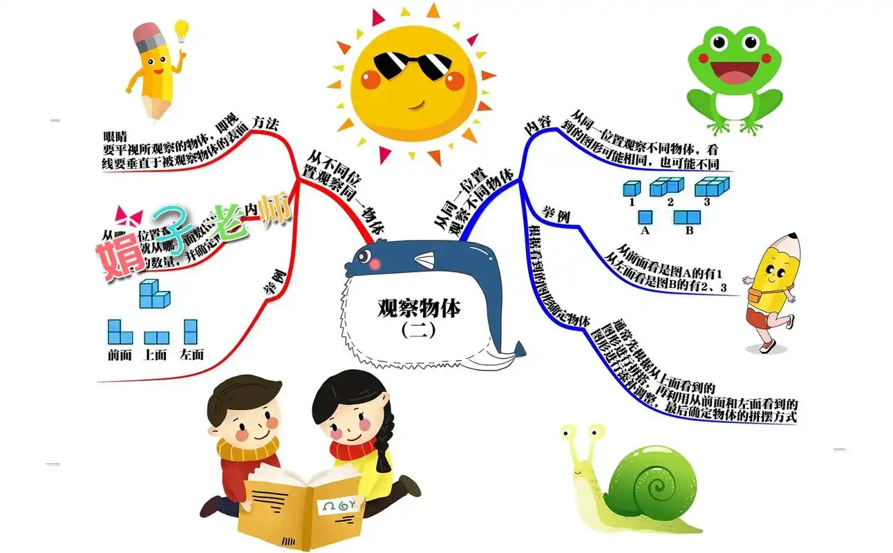 北师大版小学数学三年级上册第二单元观察物体思维导图手抄报手绘