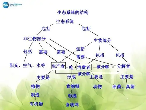 【全程复习方略】2015高考生物大一轮复习 知识点 生态系统的结构1