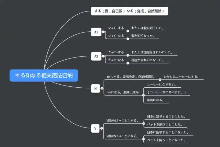 する和なる相关日语语法归纳|收藏向