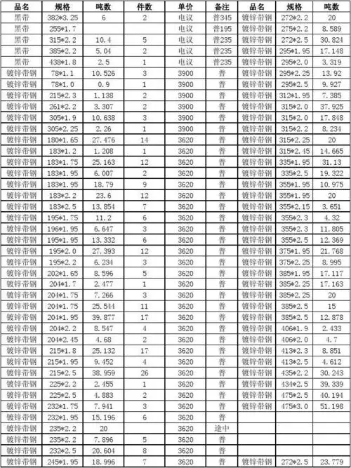 天津镀锌带钢现货库存价格表(河北霸州镀锌带钢价格)