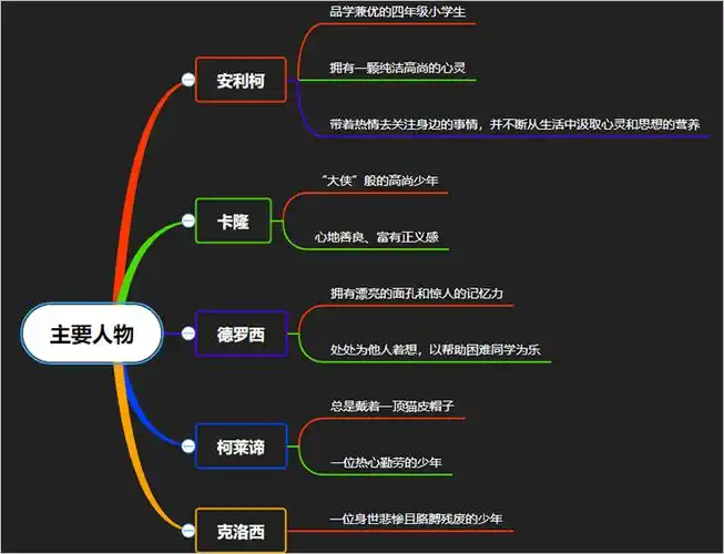 《爱的教育》思维导图怎么画?迅捷画图教你简单整理
