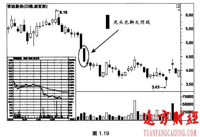 光头光脚大阴线k线形态图解