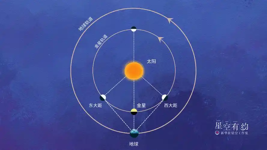 金星大距示意图