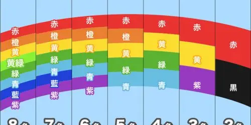 彩虹为什么会被定义为七色?