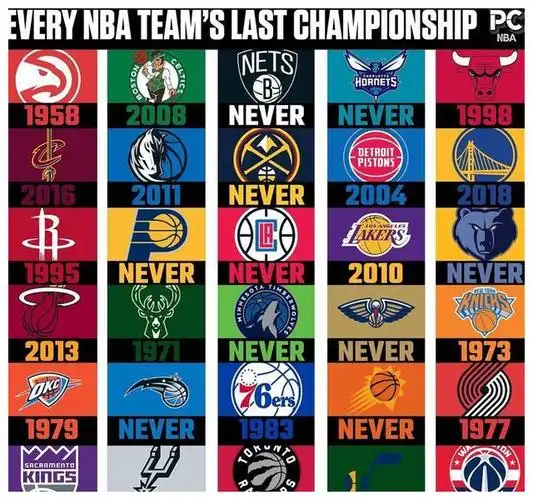 nba30支球队仅有19队拿过总冠军强如快船都没拿过