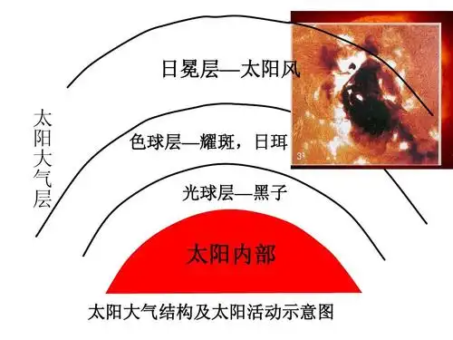日冕层—太阳风 太 阳 大 气 层 色球层—耀斑,日珥 光球层—黑子