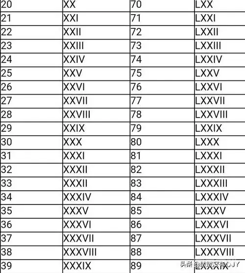 罗马数字从一到一百谢谢了怎么写