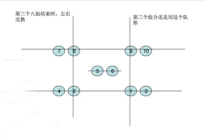 幼儿舞蹈队形有哪些