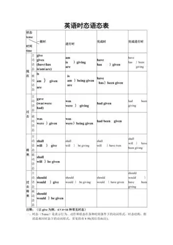 英语时态语态表