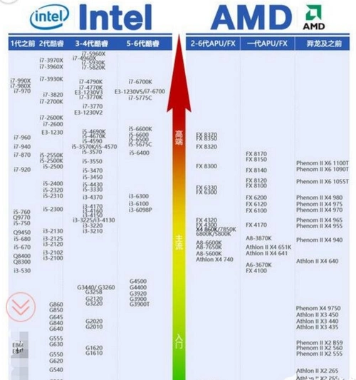 最新版的英特尔cpu天梯图是什么?