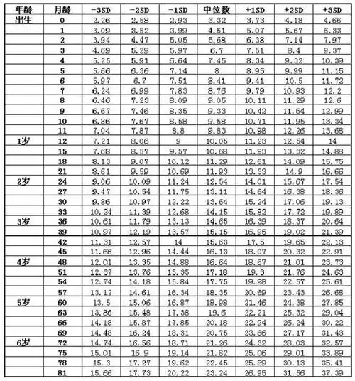 0~6岁女孩身高(长)标准值(cm) 3岁前为身长,3岁及3岁后为身高.