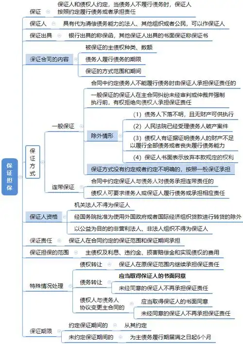 思维导图二建高频考点提炼建设工程担保制度