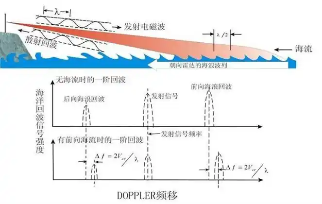岸基地波雷达探测原理示意图