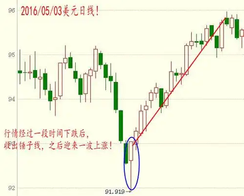原创小白也能学得会的看盘技术,零基础学看盘技术之k线:锤子线!