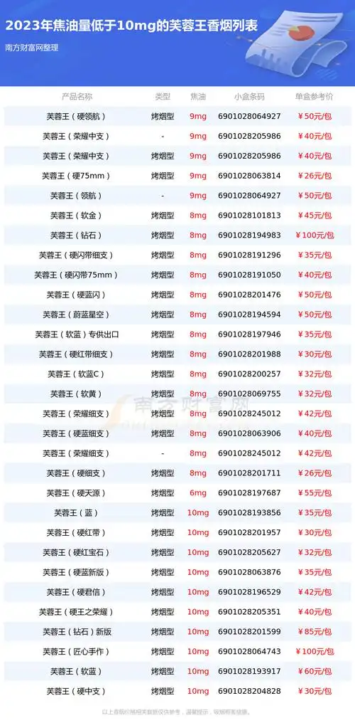 盘点2023芙蓉王香烟焦油量低于10mg的烟列表