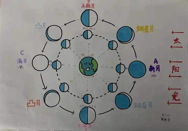 看,月相变化的唯美过程